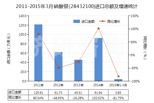 2011-2015年3月硝酸銀(28432100)進口總額及增速統(tǒng)計